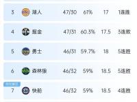 开云体育在线-快船主场负于勇士，遭遇一连败的简单介绍