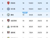 开云体育官网-利物浦客场1-0击败伯恩茅斯，继续领跑英超积分榜