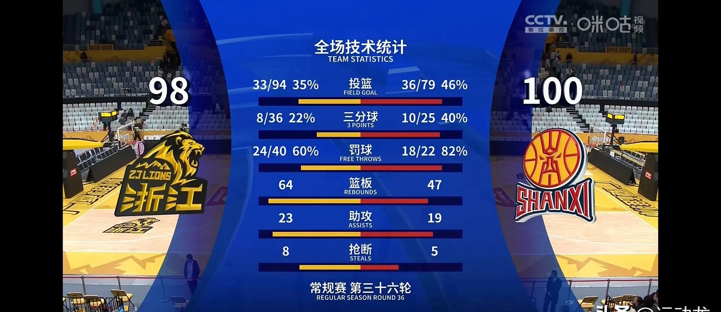 关于篮球比赛球队进攻火力全开，或将扩大比分差距的信息