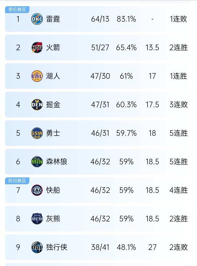 快船主场负于勇士，遭遇一连败的简单介绍