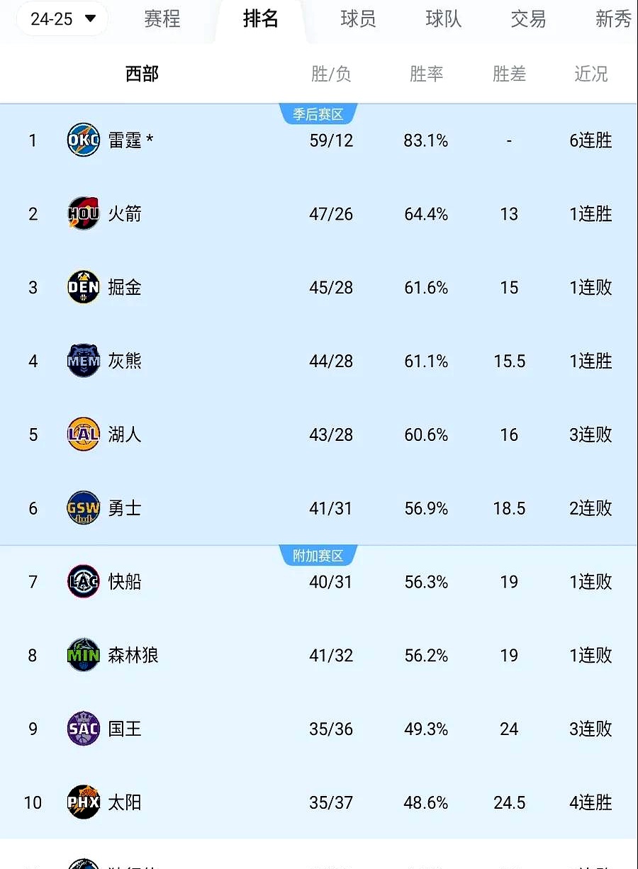 灰熊大胜爵士，取得五连胜