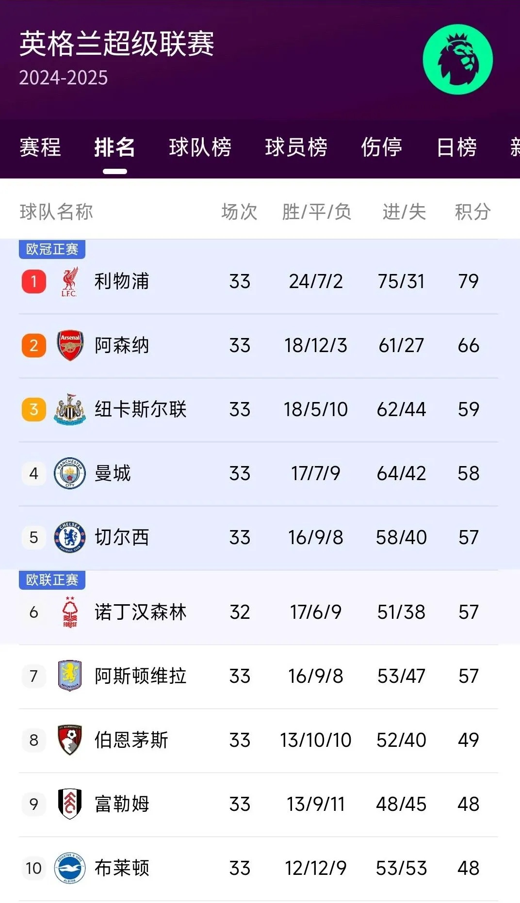 利物浦客场1-0击败伯恩茅斯，继续领跑英超积分榜