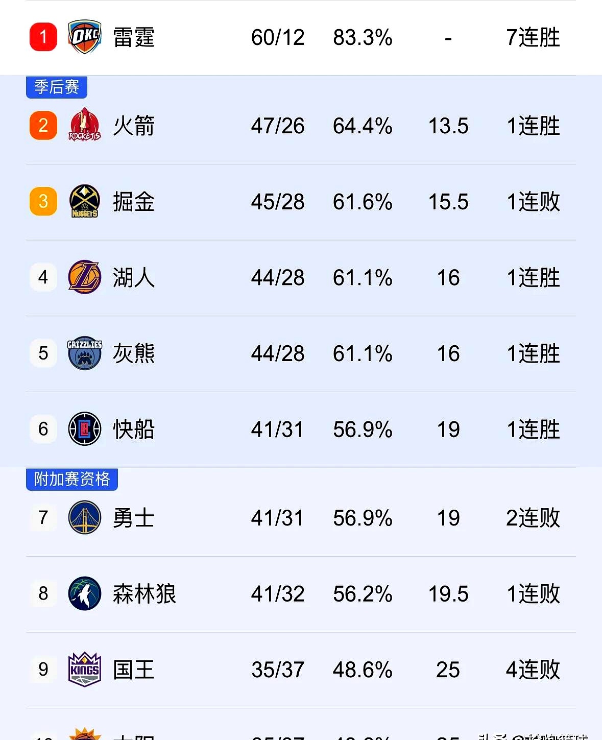 包含快船三连胜，战绩进一步攀升的词条